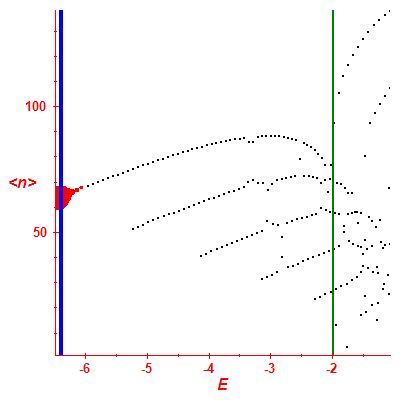 Peres lattice <N>